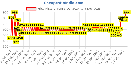 ajio.com hi-attitude Women Ballerinas with Chain Detail hi-attitude Price History Graph from 3 Oct 2024 to 9 Nov 2025