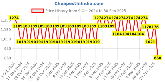 ajio.com hi-attitude Women Checked Satchel Bag hi-attitude Price History Graph from 9 Oct 2024 to 30 Sep 2025