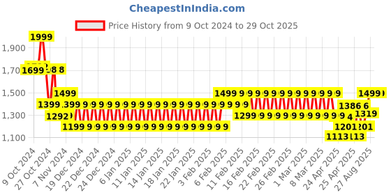 ajio.com hi-attitude Women Checked Tote Bag hi-attitude Price History Graph from 9 Oct 2024 to 28 Oct 2025