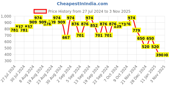 ajio.com hi-attitude Women Colourblock Tote Bag hi-attitude Price History Graph from 27 Jul 2024 to 1 Nov 2025