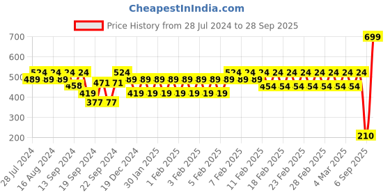 ajio.com hi-attitude Women Colourblock Zip-Around Wallet hi-attitude Price History Graph from 28 Jul 2024 to 28 Sep 2025