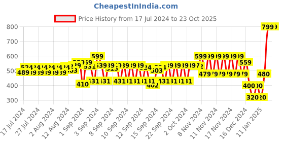 ajio.com hi-attitude Women Criss-Cross Strap Sling-Back Platforms hi-attitude Price History Graph from 17 Jul 2024 to 23 Oct 2025