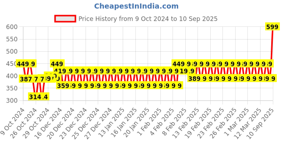 ajio.com hi-attitude Women Croc-Embossed Tri-Fold Wallet hi-attitude Price History Graph from 9 Oct 2024 to 10 Sep 2025