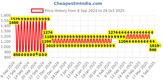 ajio.com hi-attitude Women Double-Handle Tote Bag hi-attitude Price History Graph from 8 Sep 2024 to 29 Oct 2025
