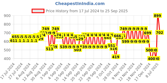 ajio.com hi-attitude Women Dual-Strap Open-Toe Wedges hi-attitude Price History Graph from 17 Jul 2024 to 25 Sep 2025