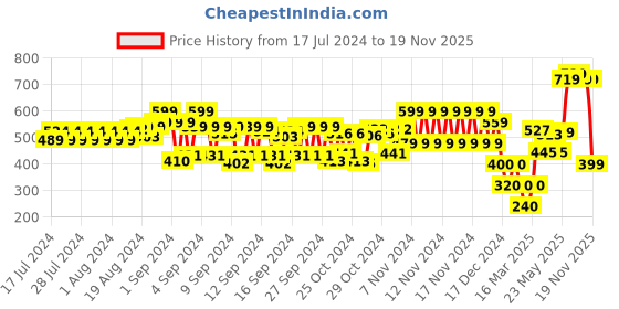 ajio.com hi-attitude Women Dual-Strap Slip-On Wedges hi-attitude Price History Graph from 17 Jul 2024 to 19 Nov 2025