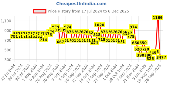 ajio.com hi-attitude Women Embellished Dual-Strap Chunky Heeled Sandals hi-attitude Price History Graph from 17 Jul 2024 to 5 Dec 2025