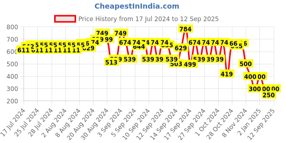 ajio.com hi-attitude Women Embellished Thong-Strap Wedges hi-attitude Price History Graph from 17 Jul 2024 to 12 Sep 2025