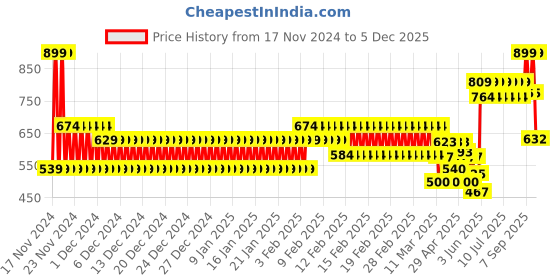ajio.com hi-attitude Women Knitted Lace-Up Shoes hi-attitude Price History Graph from 17 Nov 2024 to 5 Dec 2025