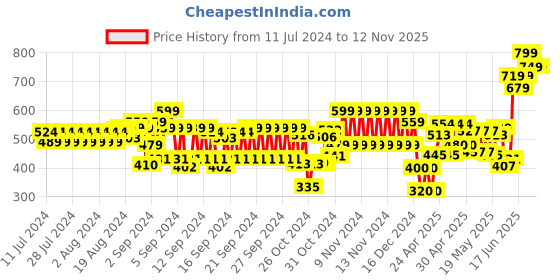 ajio.com hi-attitude Women Lace-Up Shoes hi-attitude Price History Graph from 11 Jul 2024 to 10 Nov 2025