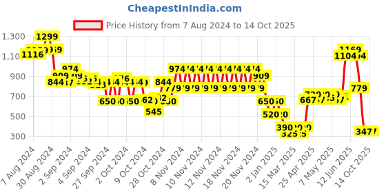 ajio.com hi-attitude Women Lace-Up Shoes hi-attitude Price History Graph from 7 Aug 2024 to 14 Oct 2025