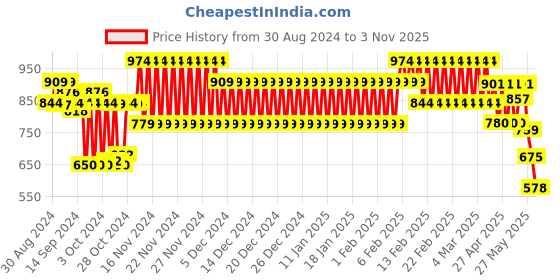 ajio.com hi-attitude Women Lace-Up Shoes hi-attitude Price History Graph from 30 Aug 2024 to 3 Nov 2025