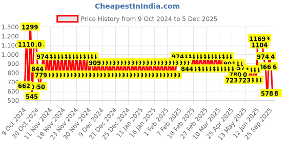 ajio.com hi-attitude Women Lace-Up Shoes hi-attitude Price History Graph from 9 Oct 2024 to 5 Dec 2025