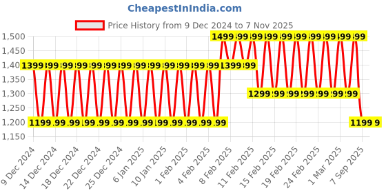 ajio.com hi-attitude Women Laser-Cut Strap Wedges hi-attitude Price History Graph from 9 Dec 2024 to 6 Nov 2025