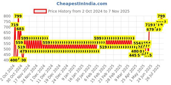 ajio.com hi-attitude Women Leaf Print Lace-Up Shoes hi-attitude Price History Graph from 2 Oct 2024 to 6 Nov 2025