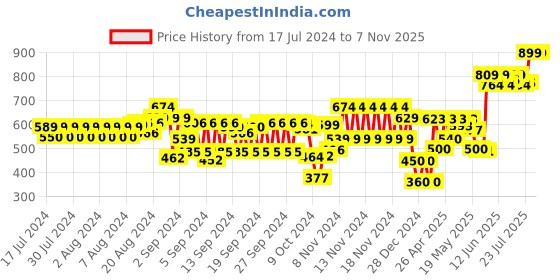 ajio.com hi-attitude Women Low-Top Lace-Up Shoes hi-attitude Price History Graph from 17 Jul 2024 to 7 Nov 2025