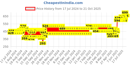 ajio.com hi-attitude Women Low-Top Slip-On Shoes hi-attitude Price History Graph from 17 Jul 2024 to 19 Oct 2025