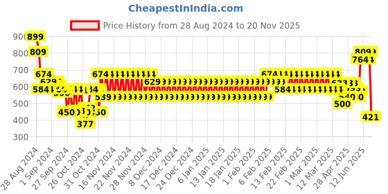 ajio.com hi-attitude Women Low-Top Slip-On Shoes hi-attitude Price History Graph from 28 Aug 2024 to 20 Nov 2025