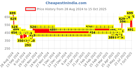 ajio.com hi-attitude Women Low-Top Slip-On Shoes hi-attitude Price History Graph from 28 Aug 2024 to 15 Oct 2025