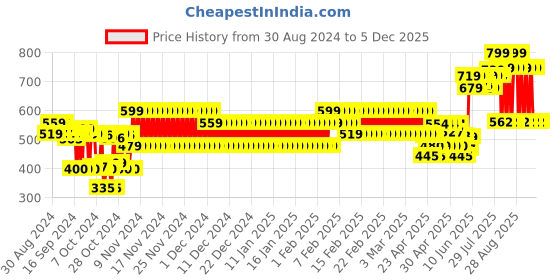 ajio.com hi-attitude Women Low-Top Slip-On Shoes hi-attitude Price History Graph from 30 Aug 2024 to 5 Dec 2025