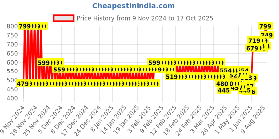 ajio.com hi-attitude Women Low-Top Slip-On Shoes hi-attitude Price History Graph from 9 Nov 2024 to 17 Oct 2025