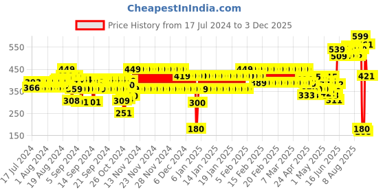 ajio.com hi-attitude Women Mid-Top Slip-On Shoes hi-attitude Price History Graph from 17 Jul 2024 to 1 Dec 2025