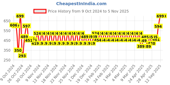 ajio.com hi-attitude Women Multi-Strap Flat Sandals hi-attitude Price History Graph from 9 Oct 2024 to 5 Nov 2025