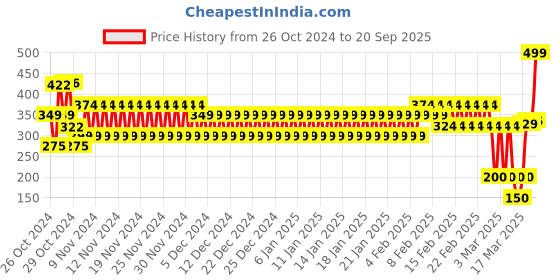ajio.com hi-attitude Women Pointed-Toe Ballerinas hi-attitude Price History Graph from 26 Oct 2024 to 20 Sep 2025