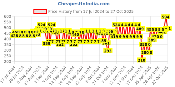ajio.com hi-attitude Women Reptilian Pattern Strappy Wedges hi-attitude Price History Graph from 17 Jul 2024 to 27 Oct 2025