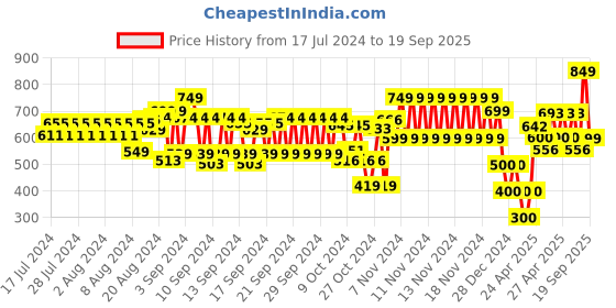 ajio.com hi-attitude Women Reptilian Print Chunky Heeled Sandals hi-attitude Price History Graph from 17 Jul 2024 to 19 Sep 2025