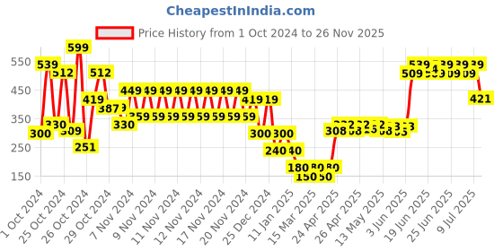 ajio.com hi-attitude Women Sling-Back Flat Sandals hi-attitude Price History Graph from 1 Oct 2024 to 26 Nov 2025