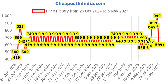 ajio.com hi-attitude Women Sling-Back Sandals hi-attitude Price History Graph from 26 Oct 2024 to 4 Nov 2025