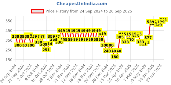 ajio.com hi-attitude Women Sling-Back Slip-On Sandals hi-attitude Price History Graph from 24 Sep 2024 to 26 Sep 2025