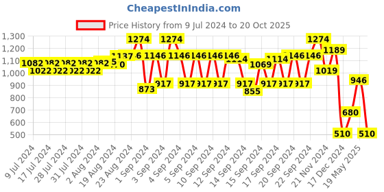 ajio.com hi-attitude Women Sling Bag hi-attitude Price History Graph from 9 Jul 2024 to 20 Oct 2025