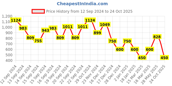 ajio.com hi-attitude Women Sling Bag with Brand Metal Accent hi-attitude Price History Graph from 12 Sep 2024 to 24 Oct 2025