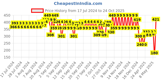 ajio.com hi-attitude Women Slingback Flat Sandals hi-attitude Price History Graph from 17 Jul 2024 to 24 Oct 2025