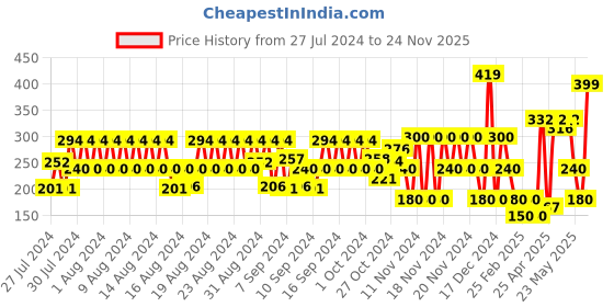 ajio.com hi-attitude Women Slip-On Casual Shoes hi-attitude Price History Graph from 27 Jul 2024 to 24 Nov 2025