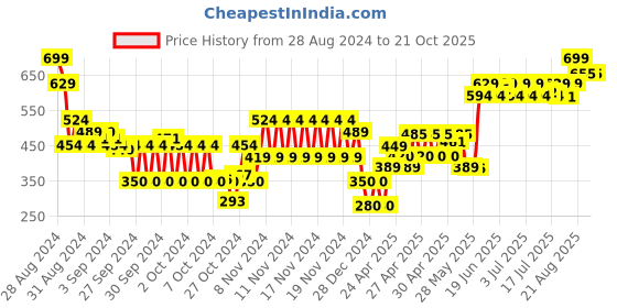 ajio.com hi-attitude Women Slip-On Casual Shoes hi-attitude Price History Graph from 28 Aug 2024 to 20 Oct 2025