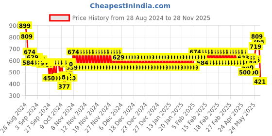 ajio.com hi-attitude Women Slip-On Casual Shoes hi-attitude Price History Graph from 28 Aug 2024 to 28 Nov 2025