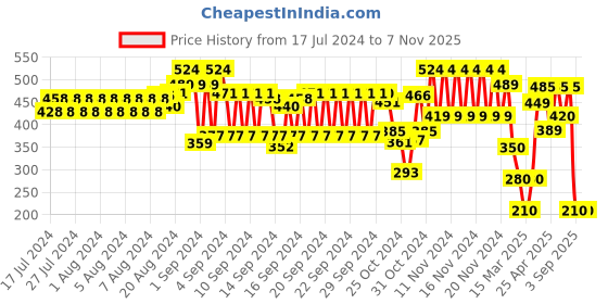 ajio.com hi-attitude Women Slip-On Flat Sandals hi-attitude Price History Graph from 17 Jul 2024 to 6 Nov 2025
