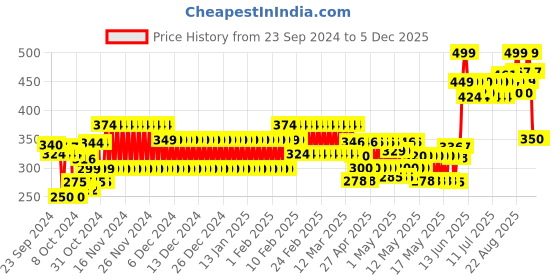 ajio.com hi-attitude Women Slip-On Flat Sandals with Buckle Closure hi-attitude Price History Graph from 23 Sep 2024 to 5 Dec 2025