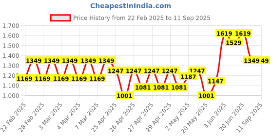 ajio.com hi-attitude Women Slip-On Sandals hi-attitude Price History Graph from 22 Feb 2025 to 11 Sep 2025