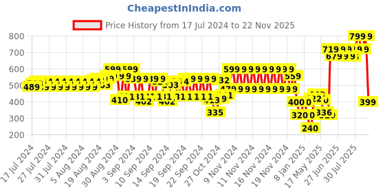 ajio.com hi-attitude Women Slip-On Shoes hi-attitude Price History Graph from 17 Jul 2024 to 22 Nov 2025