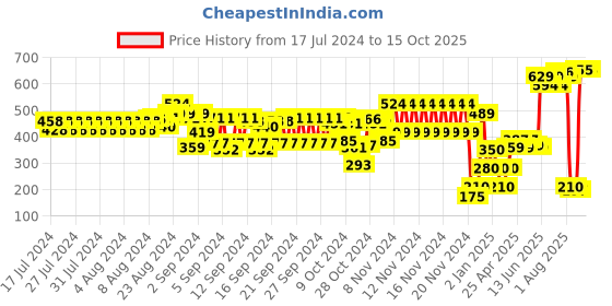 ajio.com hi-attitude Women Slip-On Shoes hi-attitude Price History Graph from 17 Jul 2024 to 14 Oct 2025