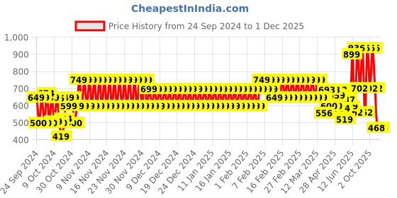 ajio.com hi-attitude Women Slip-On Shoes hi-attitude Price History Graph from 24 Sep 2024 to 1 Dec 2025