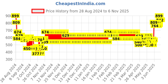 ajio.com hi-attitude Women Square-Toe Moccasins hi-attitude Price History Graph from 28 Aug 2024 to 6 Nov 2025