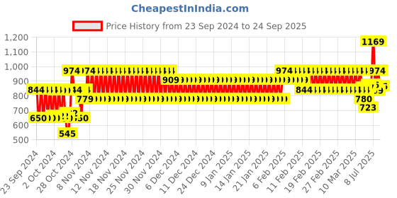 ajio.com hi-attitude Women Strappy Chunky Heeled Sandals hi-attitude Price History Graph from 23 Sep 2024 to 24 Sep 2025