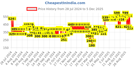 ajio.com hi-attitude Women Striped Slip-On Casual Shoes hi-attitude Price History Graph from 28 Jul 2024 to 5 Dec 2025