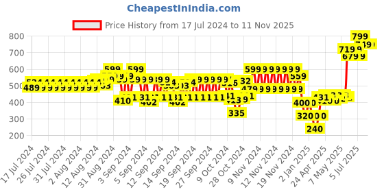 ajio.com hi-attitude Women Striped Slip-On Shoes hi-attitude Price History Graph from 17 Jul 2024 to 9 Nov 2025