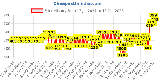 ajio.com hi-attitude Women Striped Slip-On Shoes hi-attitude Price History Graph from 17 Jul 2024 to 13 Oct 2025